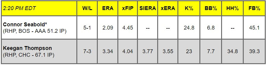 Daily Pitching Matchups Table BOS AT CHC GM 10