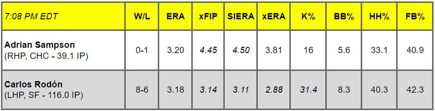 Daily Pitching Matchups Table CHC vs SF GM 15