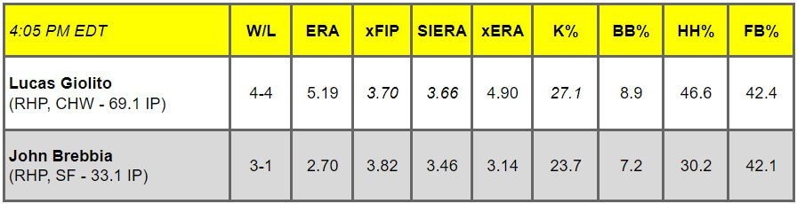 Daily Pitching Matchups Table CHW AT SF GM 12