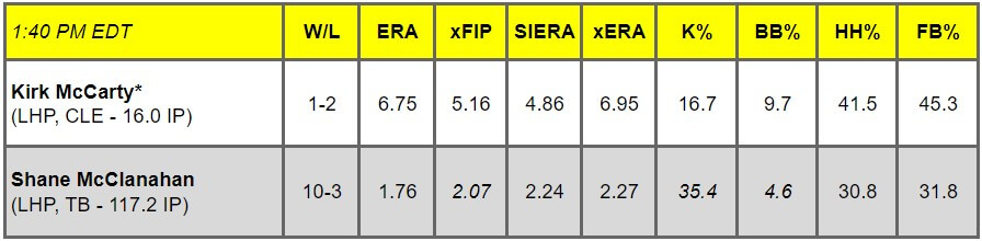 Daily Pitching Matchups Table CLE v TB GM 8