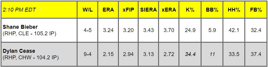 Daily Pitching Matchups Table CLE vs CHW GM 9