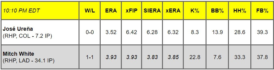 Daily Pitching Matchups Table COL AT LAD GM 14