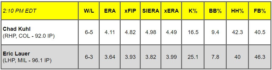 Daily Pitching Matchups Table COL vs MIL GM 10