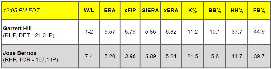 Daily Pitching Matchups Table DET v TOR GM 1 | MLB Weekly Preview
