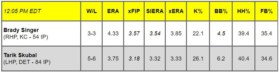 Daily Pitching Matchups Table KC AT DET GM 1 | MLB Weekly Preview