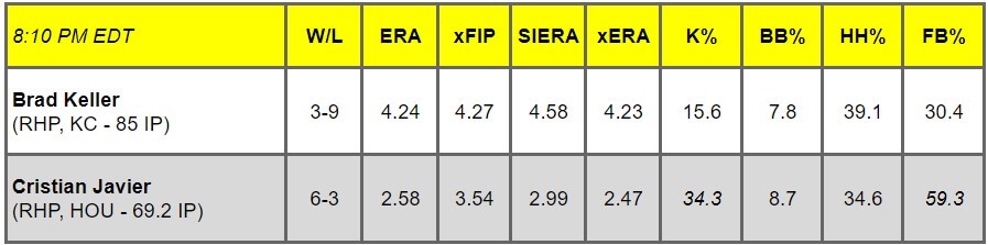 Daily Pitching Matchups Table KC AT HOU GM 12