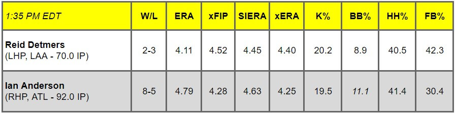 Daily Pitching Matchups Table LAA vs ATL GM 3