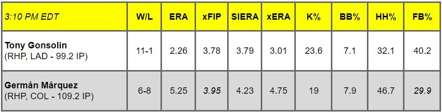 Daily Pitching Matchups Table LAD vs COL GM 12