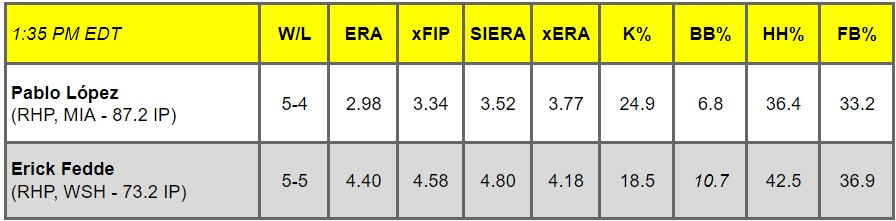 Daily Pitching Matchups Table MIA AT WSH GM 2