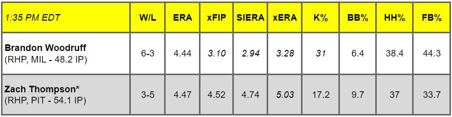Daily Pitching Matchups Table MIL AT PIT GM 3