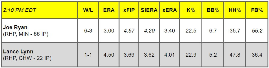 Daily Pitching Matchups Table MIN AT CHW GM 2
