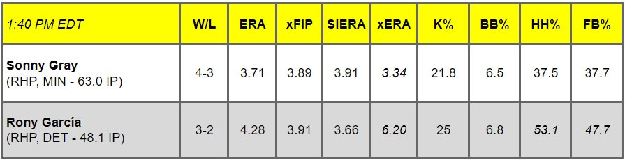 Daily Pitching Matchups Table MIN vs DET GM 7