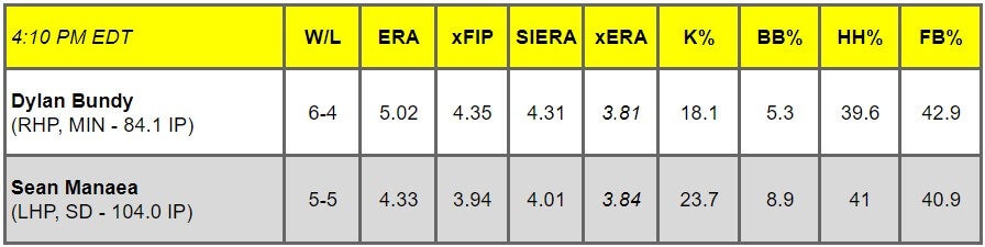 Daily Pitching Matchups Table MIN vs SD GM 14