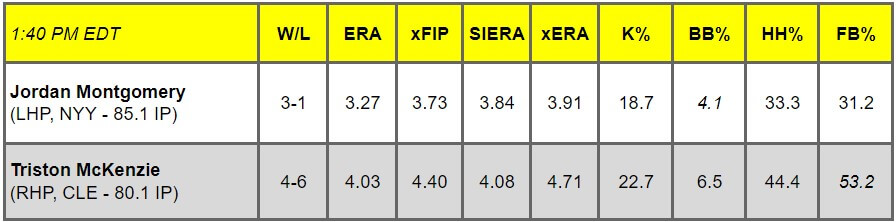 Daily Pitching Matchups Table NYY AT CLE GM 7