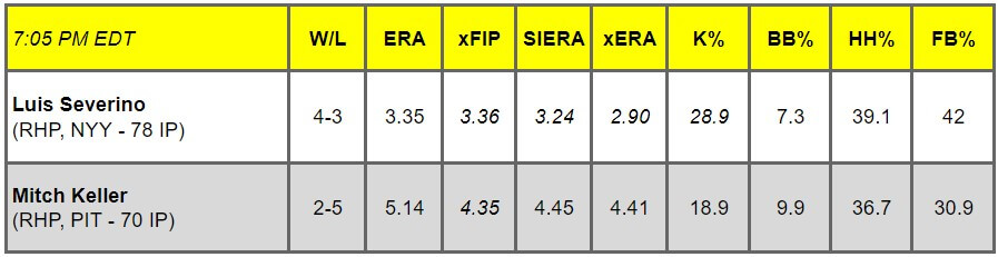 Daily Pitching Matchups Table NYY AT PIT GM 9