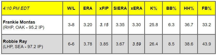 Daily Pitching Matchups Table OAK AT SEA GM 14