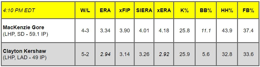 Daily Pitching Matchups Table SD AT LAD GM 13