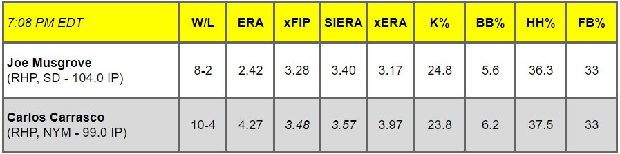 Daily Pitching Matchups Table SD vs NYM GM 15