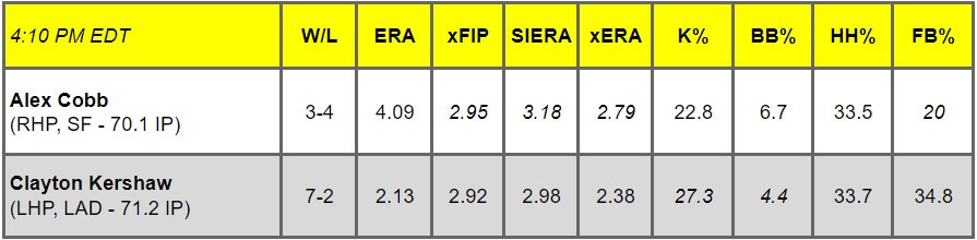 Daily Pitching Matchups Table SF vs LAD GM 14
