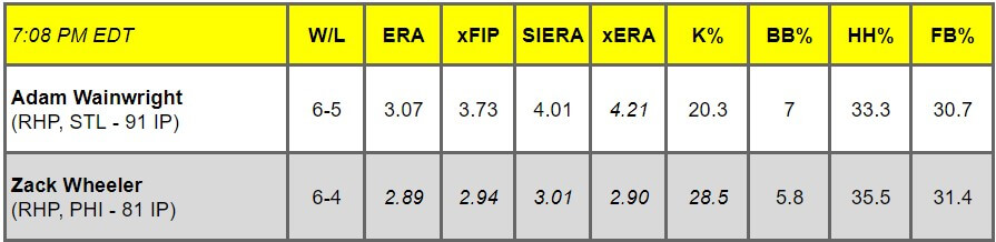 Daily Pitching Matchups Table STL AT PHI GM 15