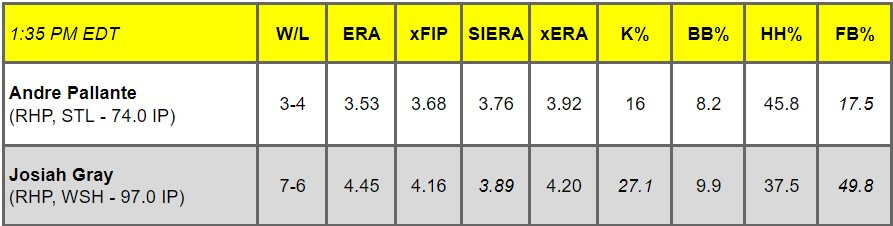 Daily Pitching Matchups Table STL v WSH GM 2