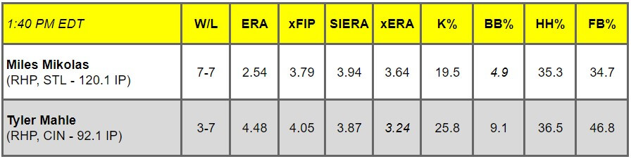 Daily Pitching Matchups Table STL vs CIN GM 6