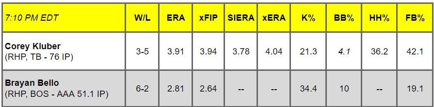 Daily Pitching Matchups Table TB AT BOS GM 10