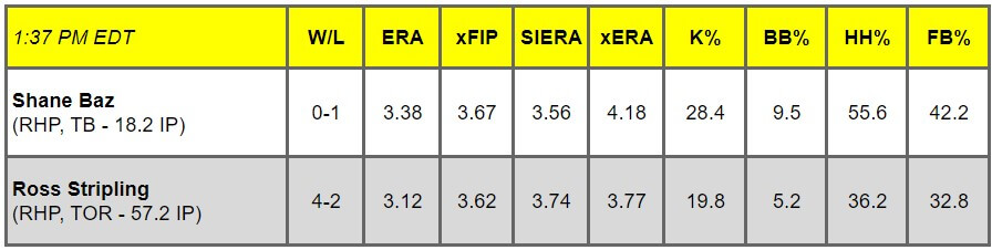 Daily Pitching Matchups Table TB AT TOR GM 4