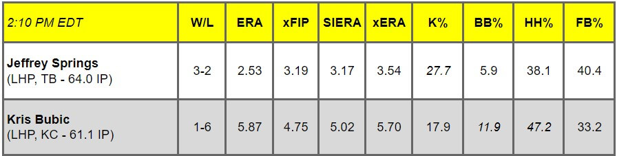 Daily Pitching Matchups Table TB vs KC GM 8