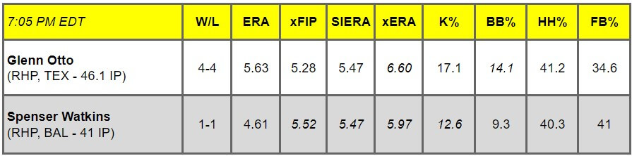 Daily Pitching Matchups Table TEX AT BAL GM 7