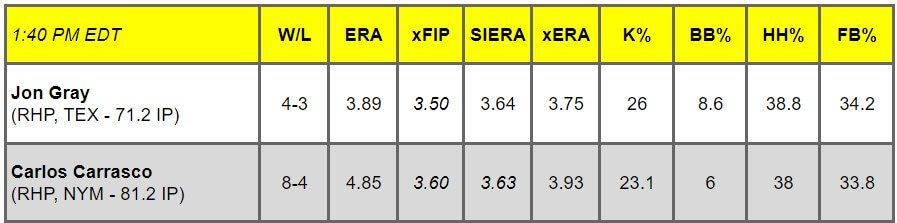 Daily Pitching Matchups Table TEX AT NYM GM 5