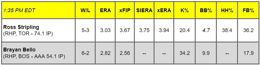 Daily Pitching Matchups Table TOR vs BOS GM 2