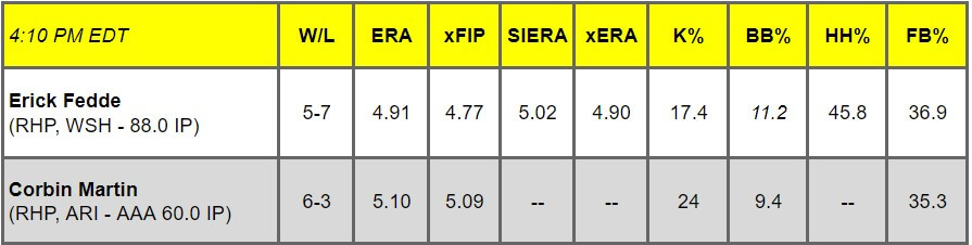 Daily Pitching Matchups Table WSH vs ARI GM 12