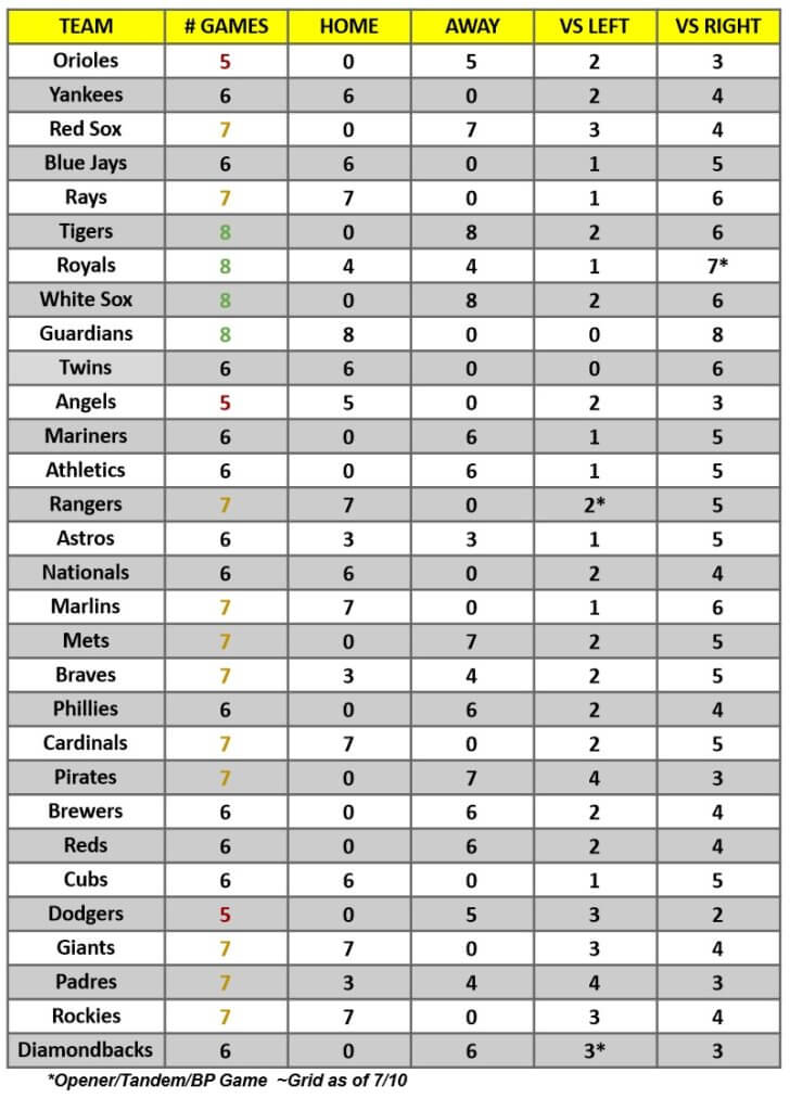 MLB Game Breakdown Grid for the week of July 11 – 17, 2022 | MLB Weekly Preview