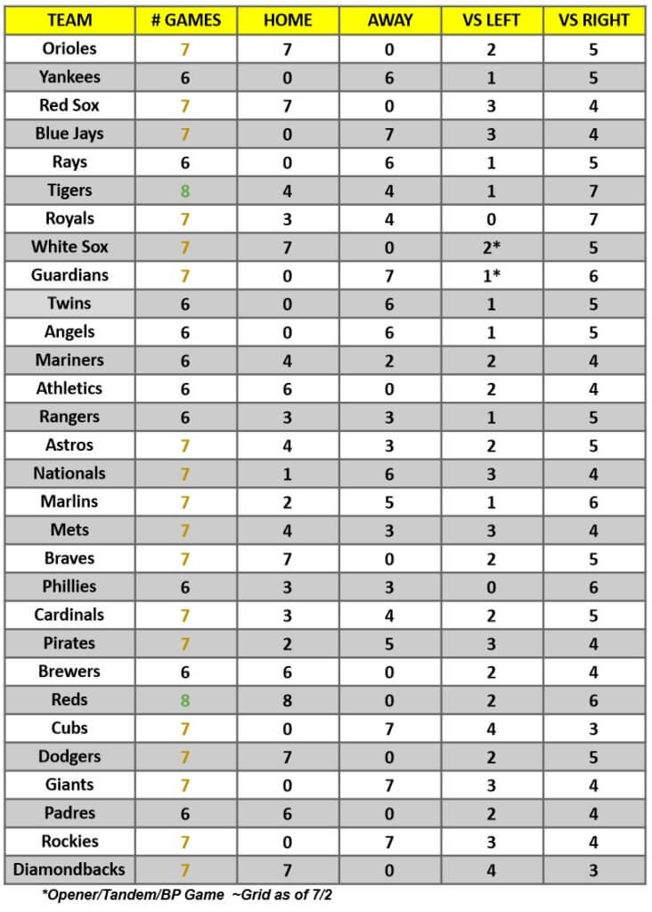 MLB Game Breakdown Grid for the week of July 4 – 10, 2022 | MLB Weekly Preview