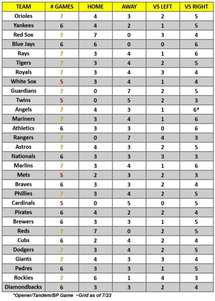 MLB Game Breakdown Grid for the week of July 25 – 31, 2022 | MLB Weekly Preview