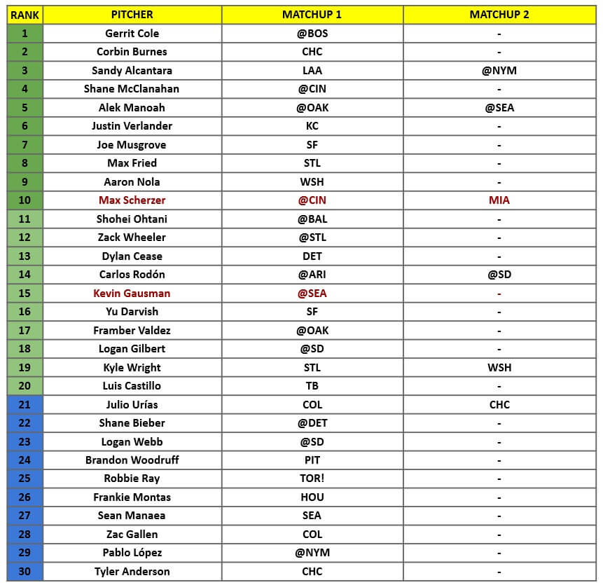 Starting Pitcher Rankings 1 | MLB Weekly Preview