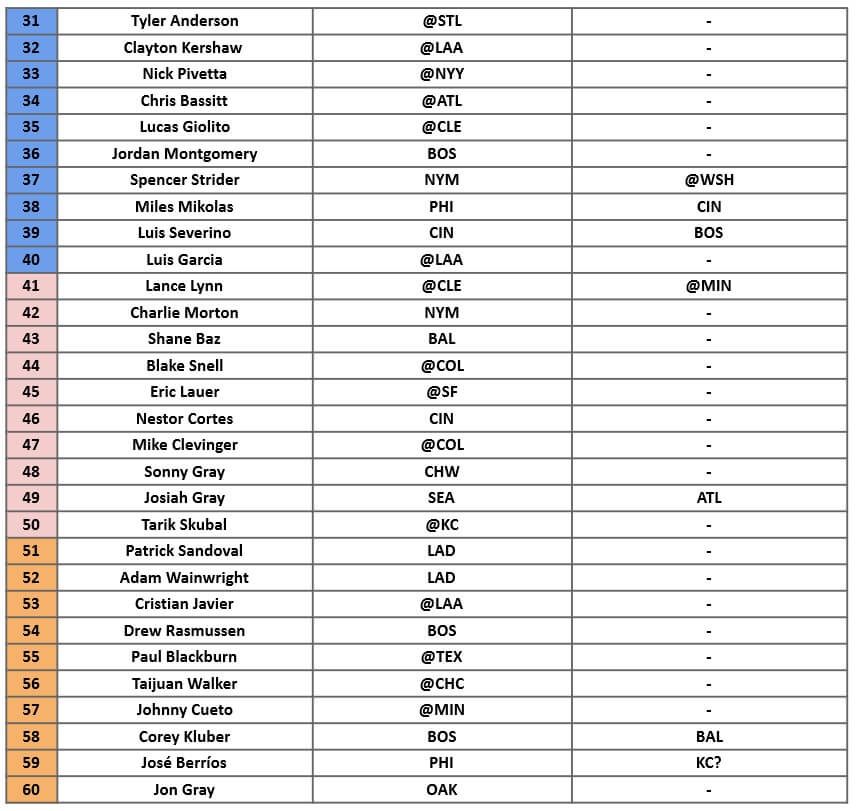 Starting Pitcher Rankings 2 | MLB Weekly Preview