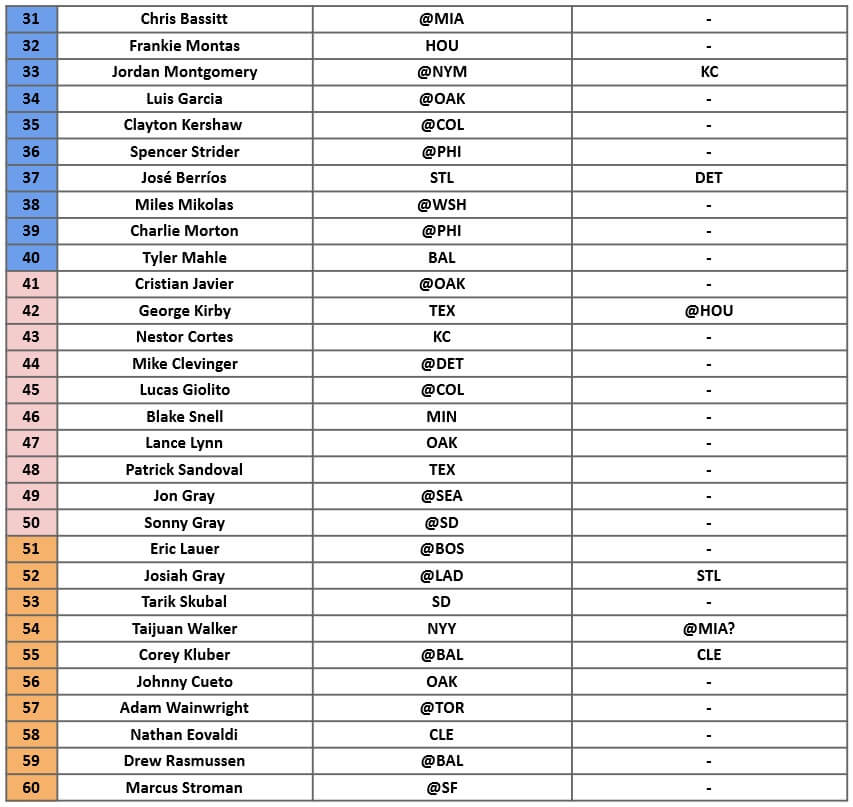 Starting Pitcher Rankings 2 | MLB Weekly Preview