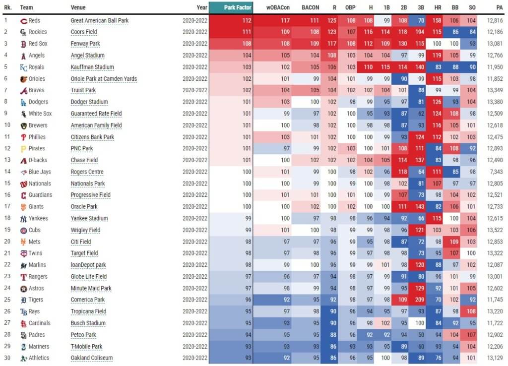 Statcast Park Factors Leaderboard 7-2-22 (via Baseball Savant) | MLB Weekly Preview