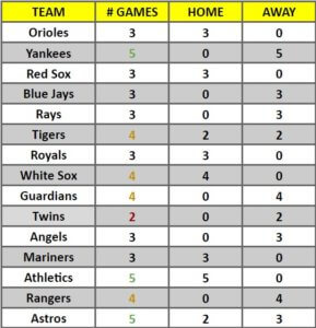 Weekend Schedule AL | MLB Weekly Preview