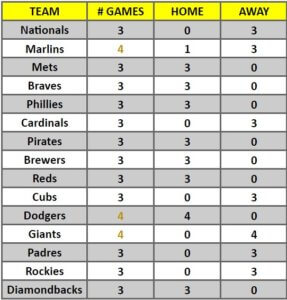Weekend Schedule NL | MLB Weekly Preview