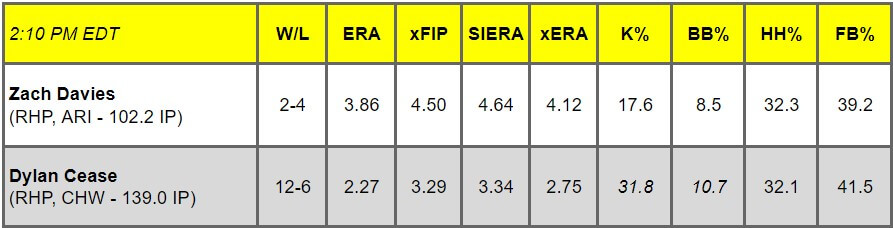 Daily Pitching Matchups Table ARI vs. CHW GM 10