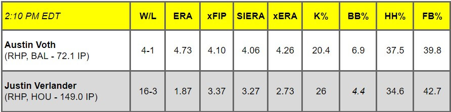Daily Pitching Matchups Table BAL vs. HOU GM 7