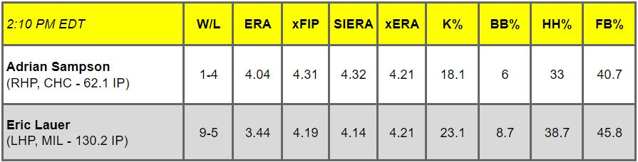 Daily Pitching Matchups Table CHC vs. MIL GM 11