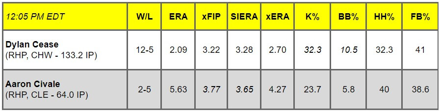 Daily Pitching Matchups Table CHW vs CLE GM 1 | MLB Weekly Preview
