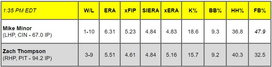 Daily Pitching Matchups Table CIN vs PIT GM 2