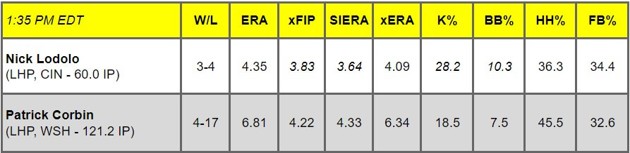 Daily Pitching Matchups Table CIN vs. WSH GM 2
