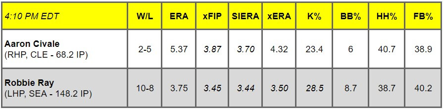 Daily Pitching Matchups Table CLE vs. SEA GM 14