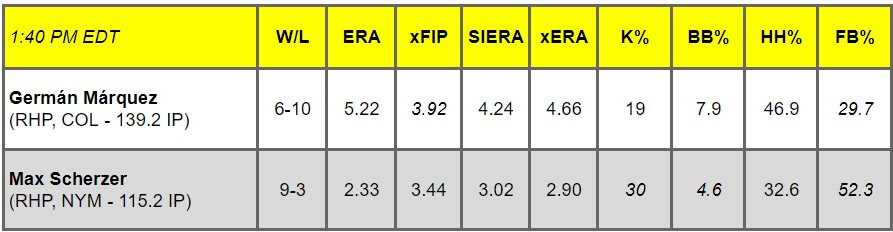 Daily Pitching Matchups Table COL vs. NYM GM 6
